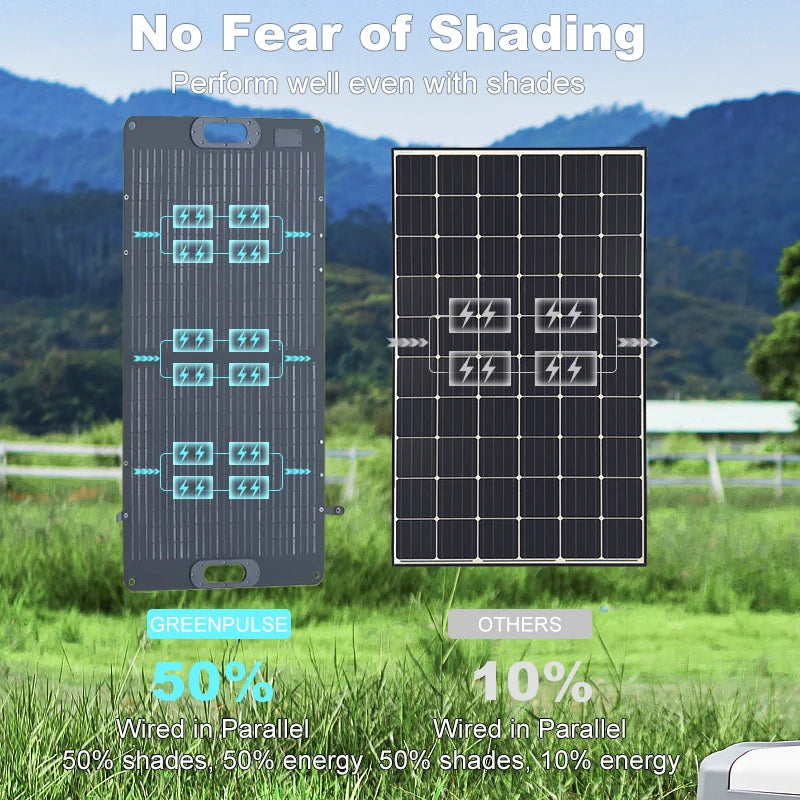 100W Sukflow Portable Solar Panel 20V Solar Plate Safe Stabilize Charger For Power Station Power Bank Phone Outdoor Camping Home